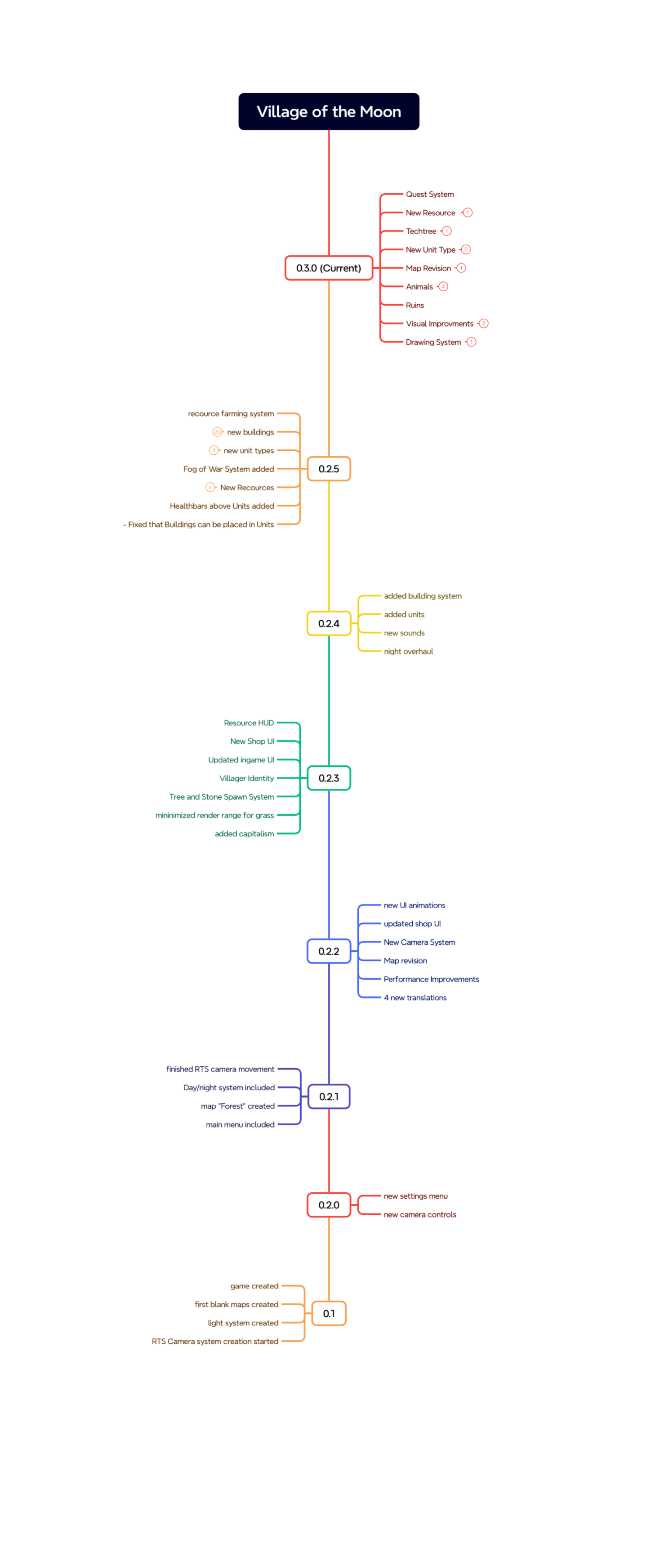 Version history timeline showing different versions and updates of the game over time.